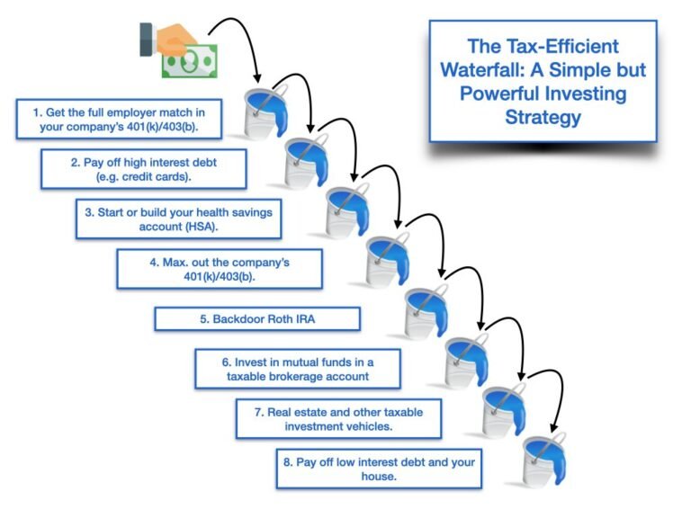 Tutorial on tax-efficient investing
