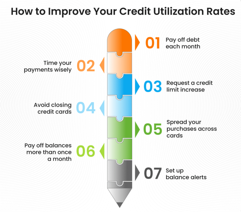 Why monitor credit utilization ratios